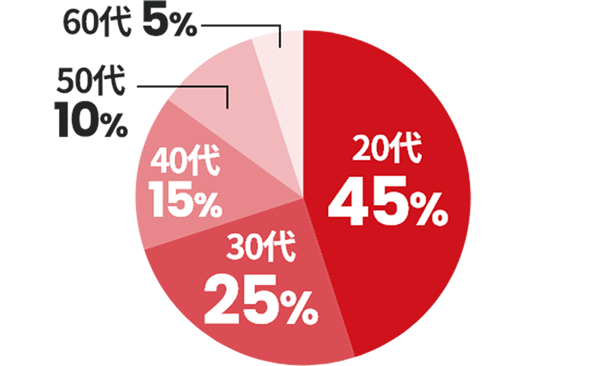 [グラフ]20代：45% / 30代：25% / 40代：15% / 50代：10% / 60代：5%