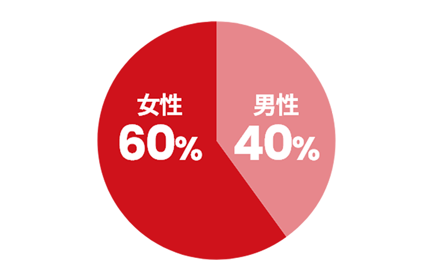 [グラフ]男性：40% / 女性：60%