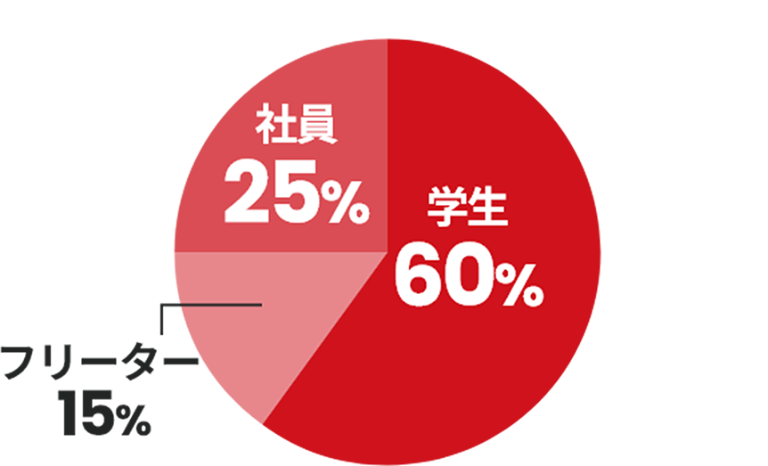 [グラフ]学生：60% / フリーター：15% / 社員：25%