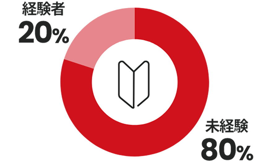 [グラフ]未経験：80% / 経験者：20%